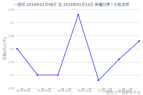 1月16日新疆最新白萝卜价格动态