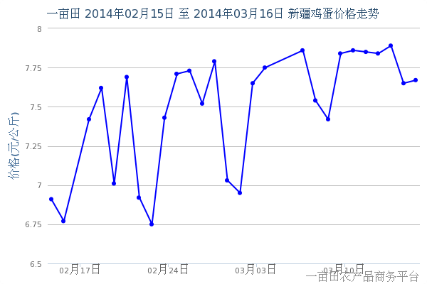 3月20日午间新疆鸡蛋价格动态