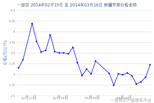 3月20日早间新疆地区最新芹菜价格动态