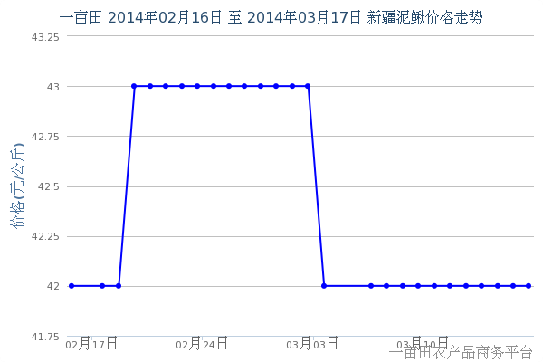 3月21日新疆泥鳅价格行情